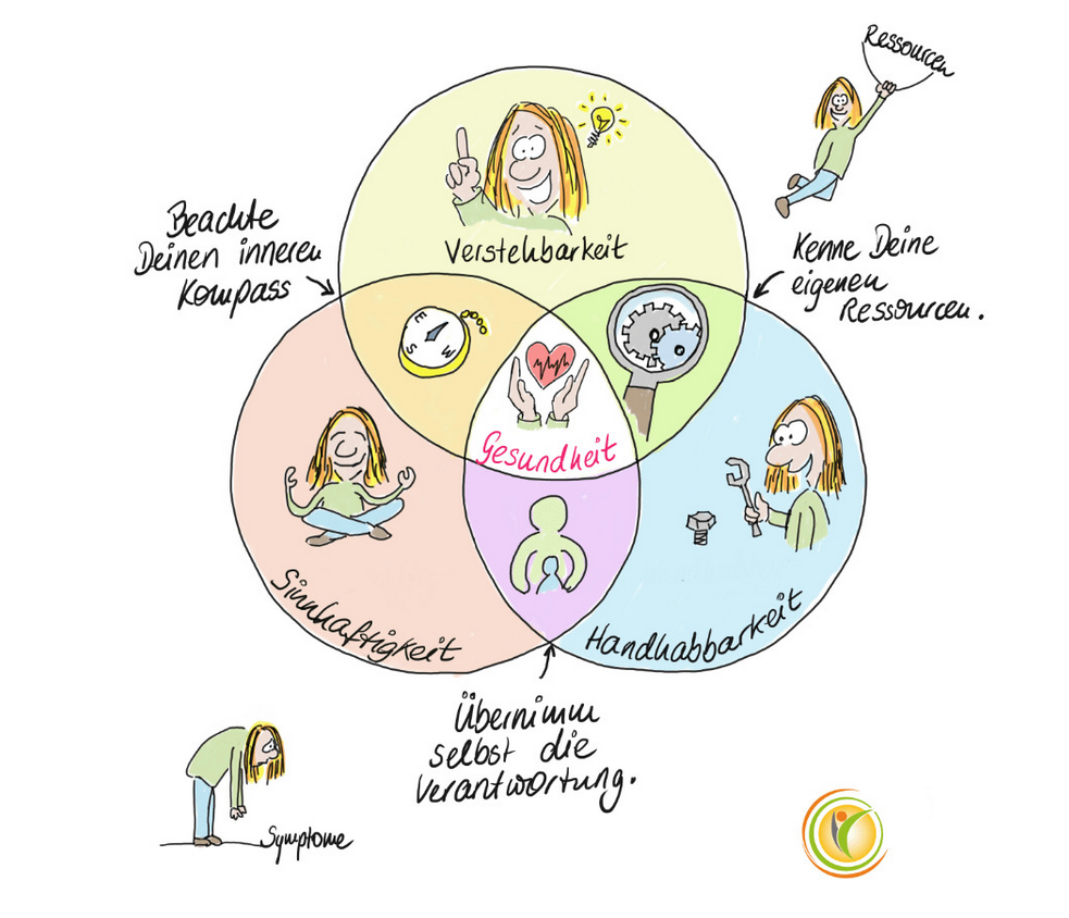 Schematische Darstellung des Salutogenesemodells